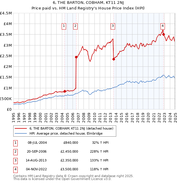6, THE BARTON, COBHAM, KT11 2NJ: Price paid vs HM Land Registry's House Price Index