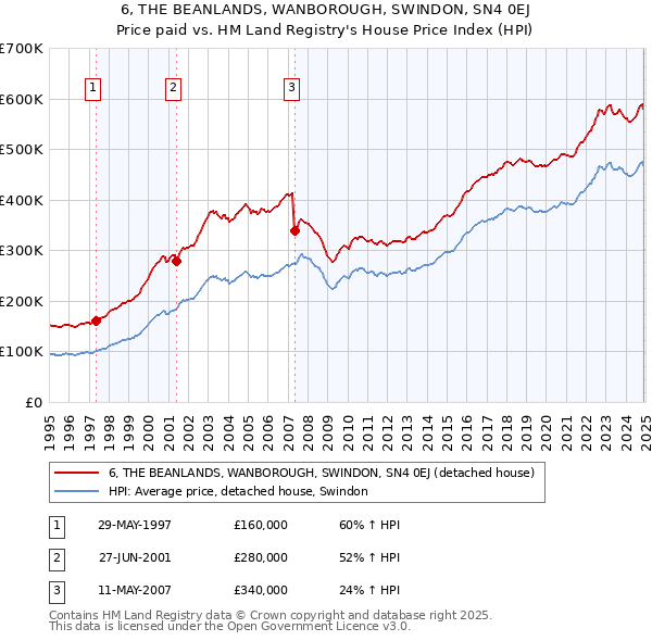 6, THE BEANLANDS, WANBOROUGH, SWINDON, SN4 0EJ: Price paid vs HM Land Registry's House Price Index