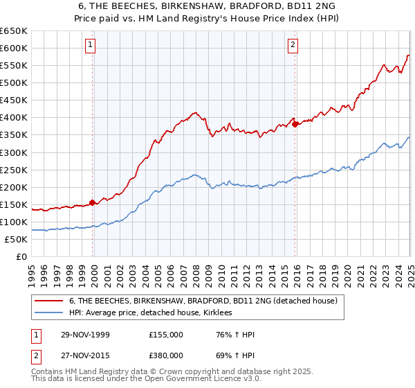 6, THE BEECHES, BIRKENSHAW, BRADFORD, BD11 2NG: Price paid vs HM Land Registry's House Price Index