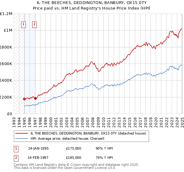 6, THE BEECHES, DEDDINGTON, BANBURY, OX15 0TY: Price paid vs HM Land Registry's House Price Index