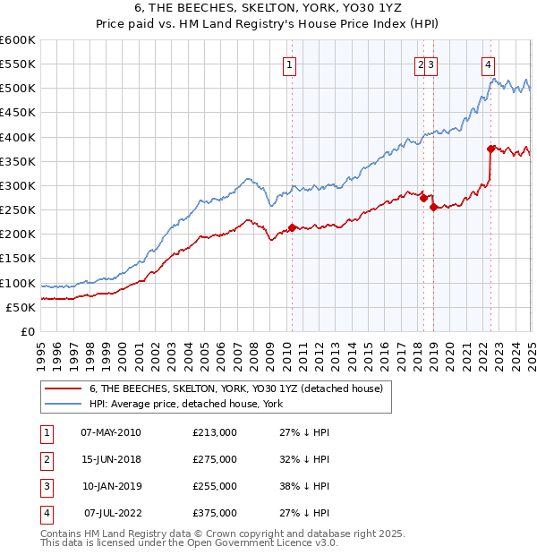 6, THE BEECHES, SKELTON, YORK, YO30 1YZ: Price paid vs HM Land Registry's House Price Index