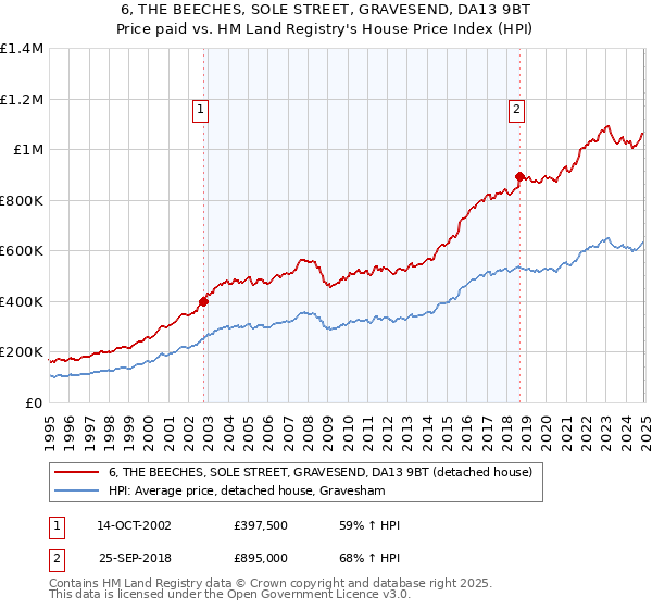 6, THE BEECHES, SOLE STREET, GRAVESEND, DA13 9BT: Price paid vs HM Land Registry's House Price Index