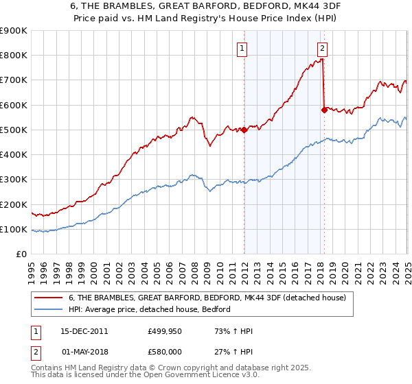 6, THE BRAMBLES, GREAT BARFORD, BEDFORD, MK44 3DF: Price paid vs HM Land Registry's House Price Index