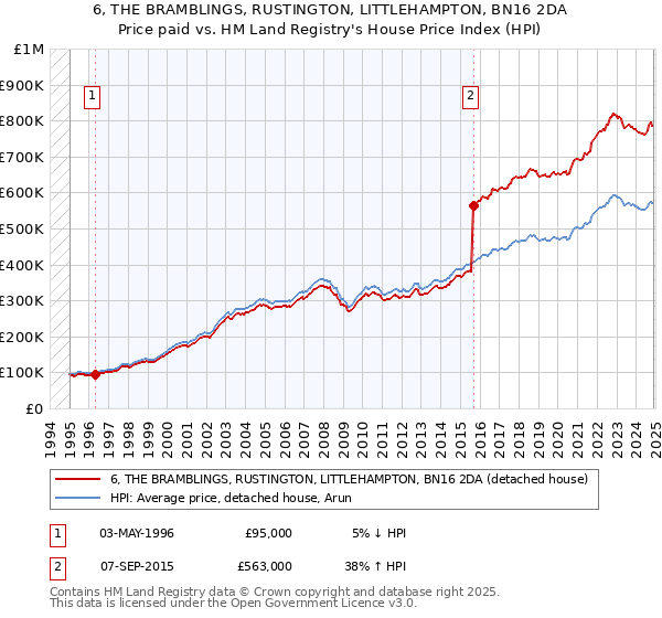 6, THE BRAMBLINGS, RUSTINGTON, LITTLEHAMPTON, BN16 2DA: Price paid vs HM Land Registry's House Price Index