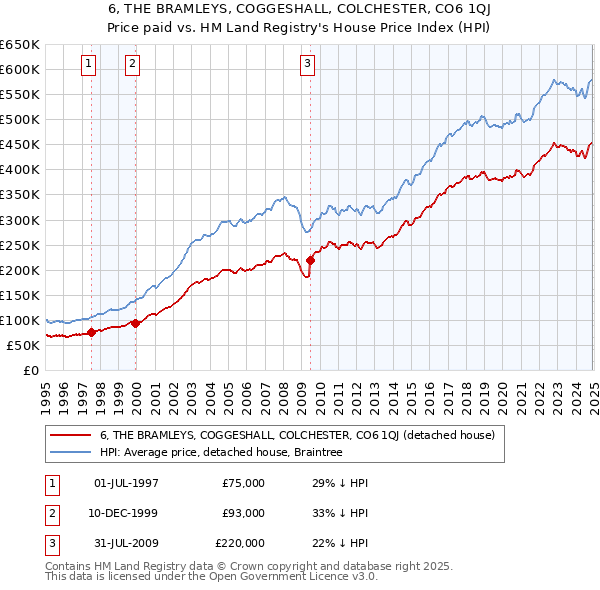 6, THE BRAMLEYS, COGGESHALL, COLCHESTER, CO6 1QJ: Price paid vs HM Land Registry's House Price Index
