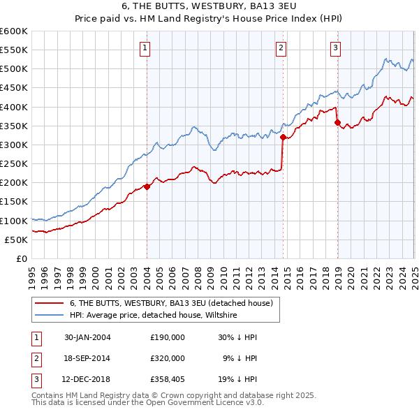 6, THE BUTTS, WESTBURY, BA13 3EU: Price paid vs HM Land Registry's House Price Index