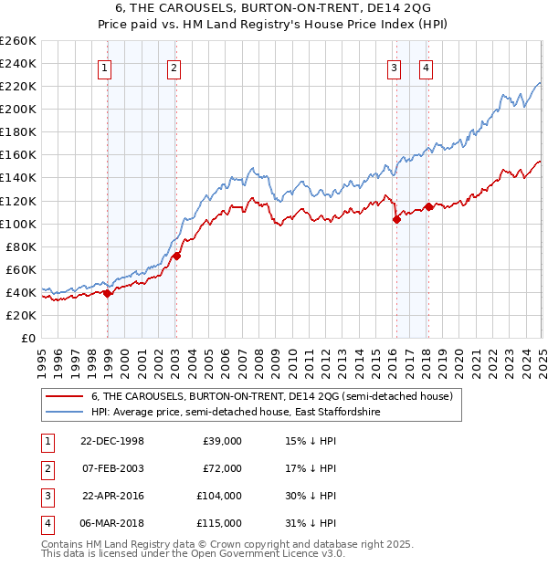 6, THE CAROUSELS, BURTON-ON-TRENT, DE14 2QG: Price paid vs HM Land Registry's House Price Index