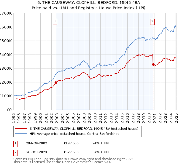 6, THE CAUSEWAY, CLOPHILL, BEDFORD, MK45 4BA: Price paid vs HM Land Registry's House Price Index