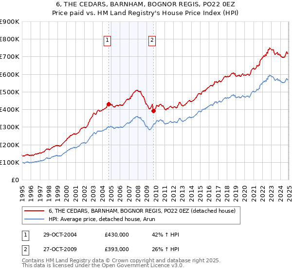 6, THE CEDARS, BARNHAM, BOGNOR REGIS, PO22 0EZ: Price paid vs HM Land Registry's House Price Index