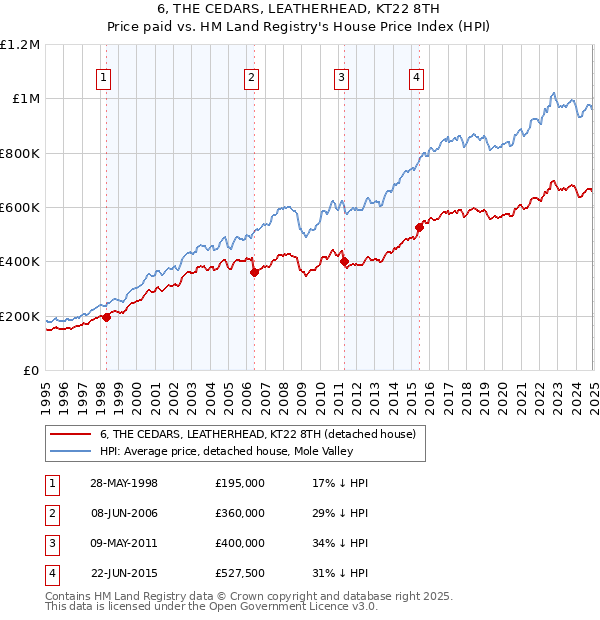 6, THE CEDARS, LEATHERHEAD, KT22 8TH: Price paid vs HM Land Registry's House Price Index