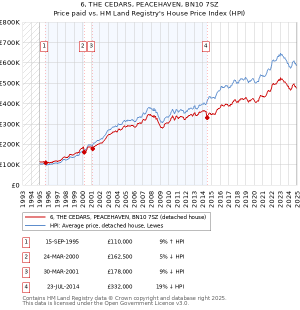 6, THE CEDARS, PEACEHAVEN, BN10 7SZ: Price paid vs HM Land Registry's House Price Index