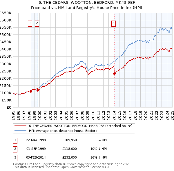 6, THE CEDARS, WOOTTON, BEDFORD, MK43 9BF: Price paid vs HM Land Registry's House Price Index