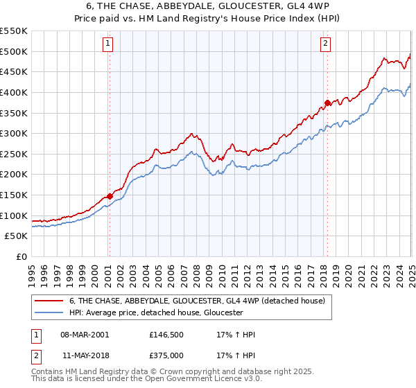 6, THE CHASE, ABBEYDALE, GLOUCESTER, GL4 4WP: Price paid vs HM Land Registry's House Price Index