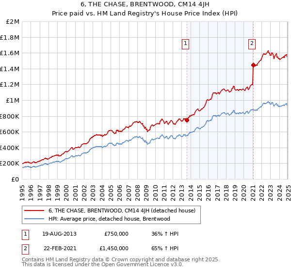 6, THE CHASE, BRENTWOOD, CM14 4JH: Price paid vs HM Land Registry's House Price Index