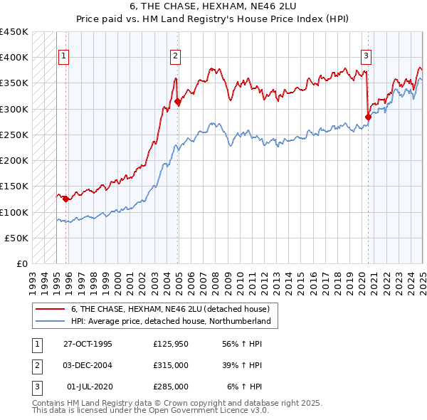 6, THE CHASE, HEXHAM, NE46 2LU: Price paid vs HM Land Registry's House Price Index