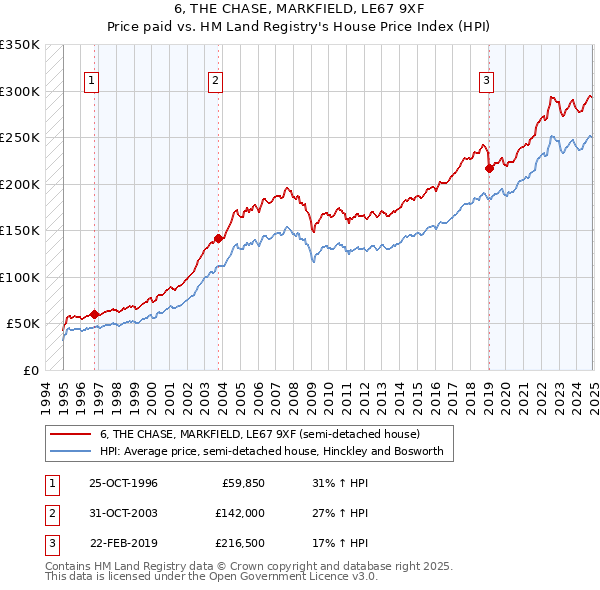 6, THE CHASE, MARKFIELD, LE67 9XF: Price paid vs HM Land Registry's House Price Index