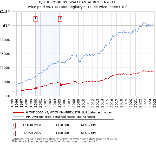 6, THE COBBINS, WALTHAM ABBEY, EN9 1LH: Price paid vs HM Land Registry's House Price Index