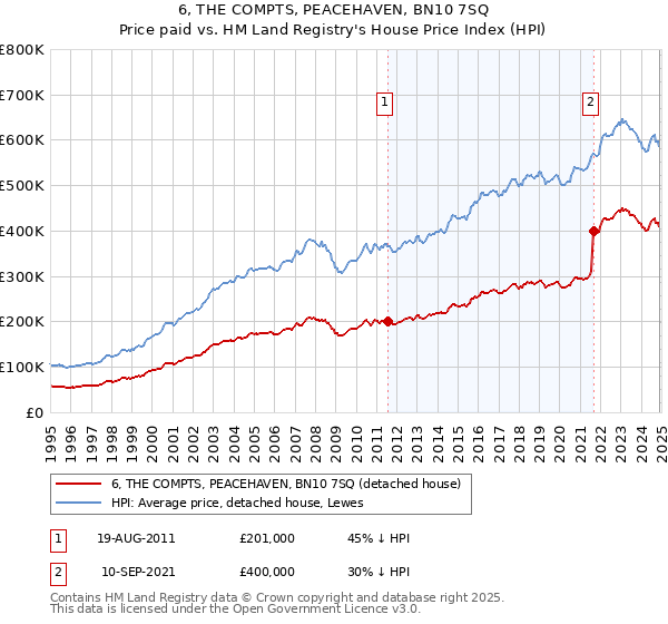 6, THE COMPTS, PEACEHAVEN, BN10 7SQ: Price paid vs HM Land Registry's House Price Index