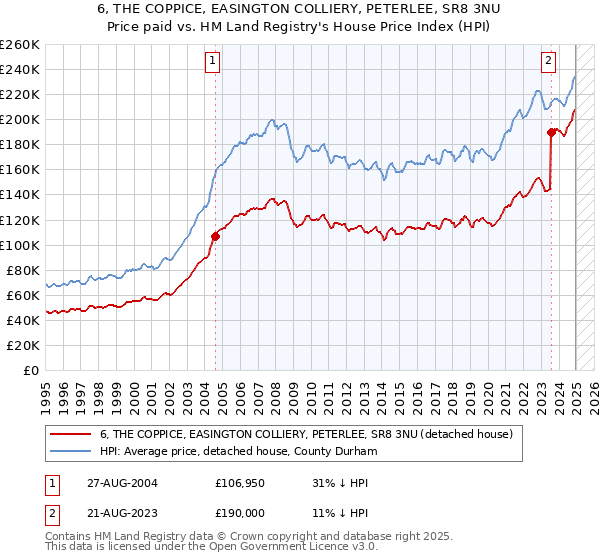 6, THE COPPICE, EASINGTON COLLIERY, PETERLEE, SR8 3NU: Price paid vs HM Land Registry's House Price Index