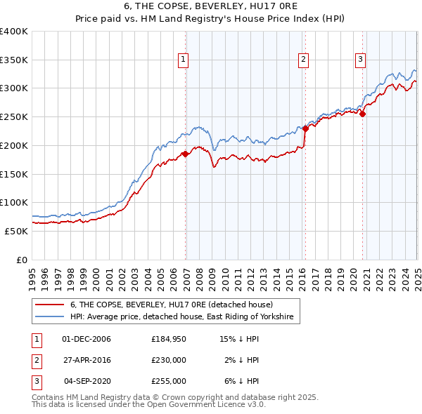 6, THE COPSE, BEVERLEY, HU17 0RE: Price paid vs HM Land Registry's House Price Index