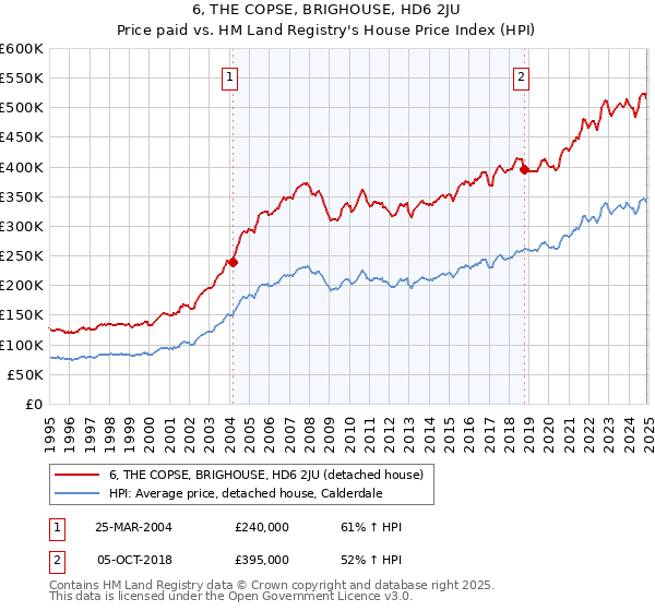 6, THE COPSE, BRIGHOUSE, HD6 2JU: Price paid vs HM Land Registry's House Price Index