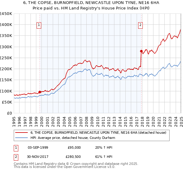 6, THE COPSE, BURNOPFIELD, NEWCASTLE UPON TYNE, NE16 6HA: Price paid vs HM Land Registry's House Price Index