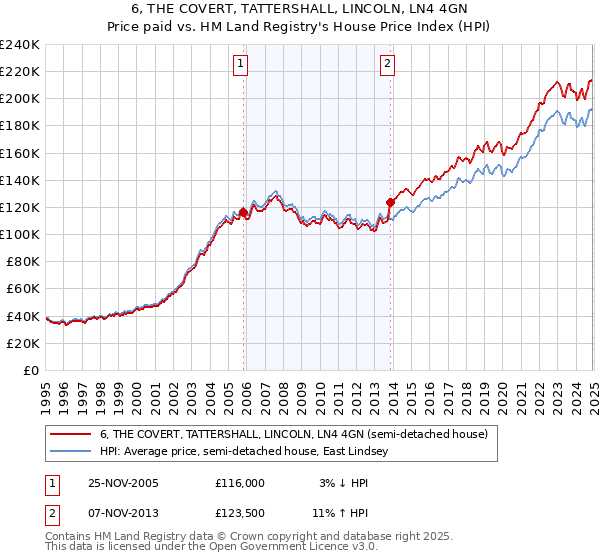 6, THE COVERT, TATTERSHALL, LINCOLN, LN4 4GN: Price paid vs HM Land Registry's House Price Index