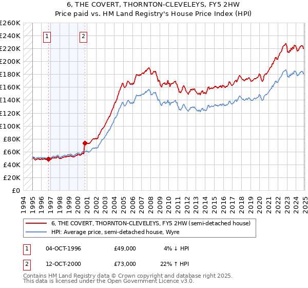 6, THE COVERT, THORNTON-CLEVELEYS, FY5 2HW: Price paid vs HM Land Registry's House Price Index