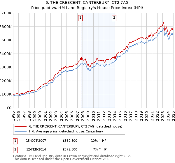 6, THE CRESCENT, CANTERBURY, CT2 7AG: Price paid vs HM Land Registry's House Price Index