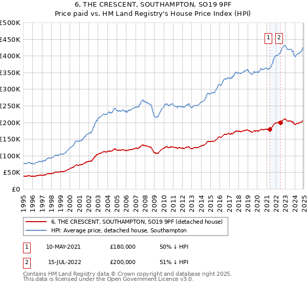 6, THE CRESCENT, SOUTHAMPTON, SO19 9PF: Price paid vs HM Land Registry's House Price Index