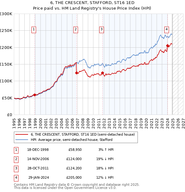 6, THE CRESCENT, STAFFORD, ST16 1ED: Price paid vs HM Land Registry's House Price Index