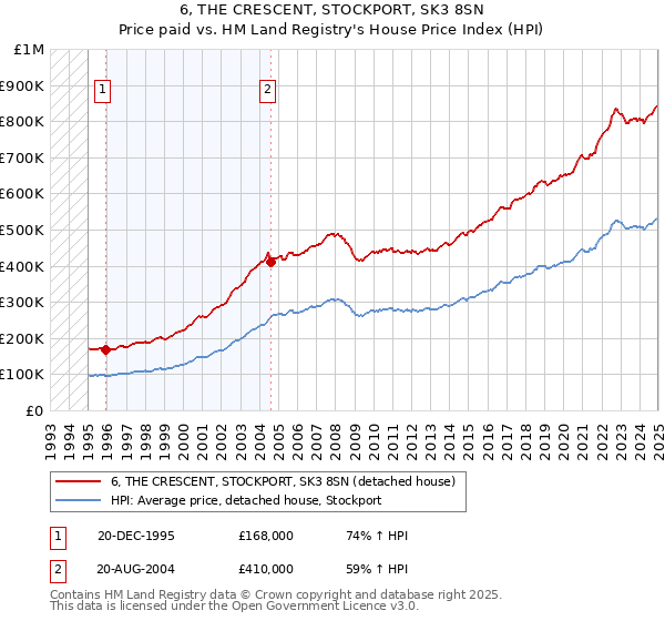 6, THE CRESCENT, STOCKPORT, SK3 8SN: Price paid vs HM Land Registry's House Price Index