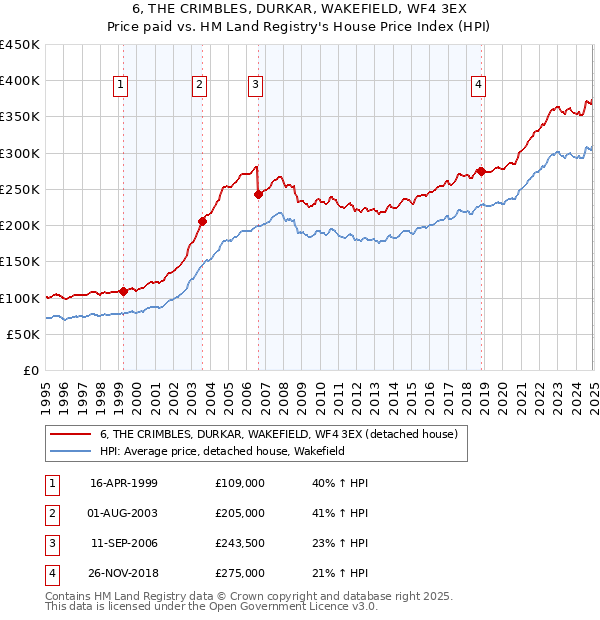 6, THE CRIMBLES, DURKAR, WAKEFIELD, WF4 3EX: Price paid vs HM Land Registry's House Price Index