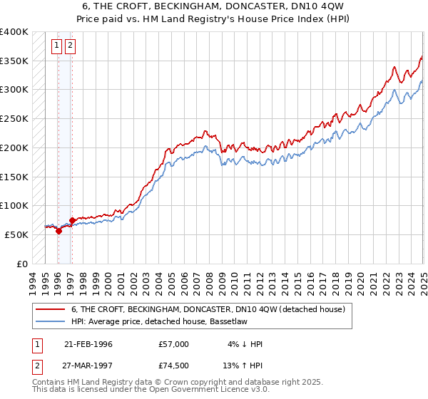 6, THE CROFT, BECKINGHAM, DONCASTER, DN10 4QW: Price paid vs HM Land Registry's House Price Index