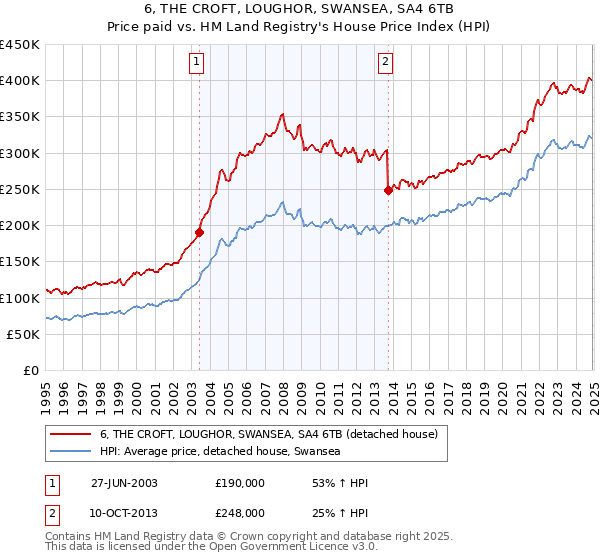 6, THE CROFT, LOUGHOR, SWANSEA, SA4 6TB: Price paid vs HM Land Registry's House Price Index