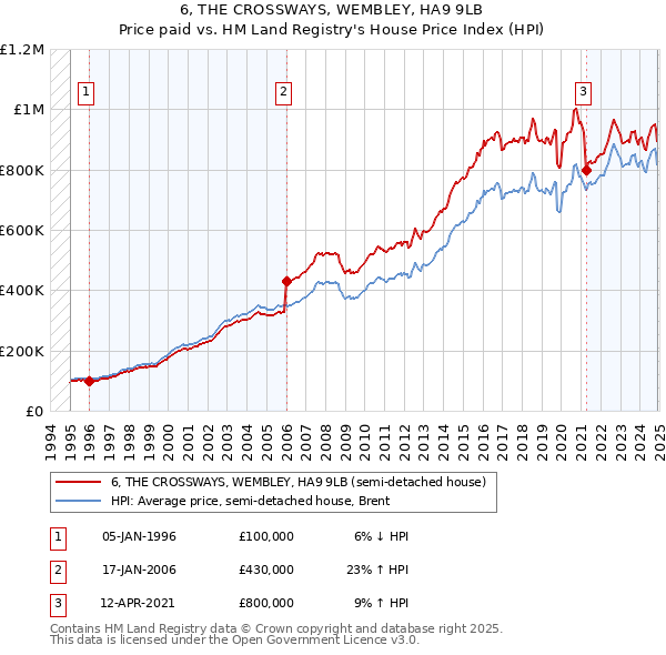 6, THE CROSSWAYS, WEMBLEY, HA9 9LB: Price paid vs HM Land Registry's House Price Index