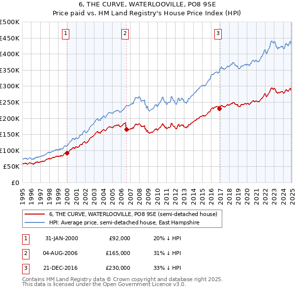 6, THE CURVE, WATERLOOVILLE, PO8 9SE: Price paid vs HM Land Registry's House Price Index