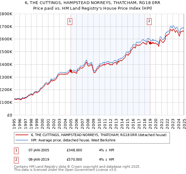 6, THE CUTTINGS, HAMPSTEAD NORREYS, THATCHAM, RG18 0RR: Price paid vs HM Land Registry's House Price Index