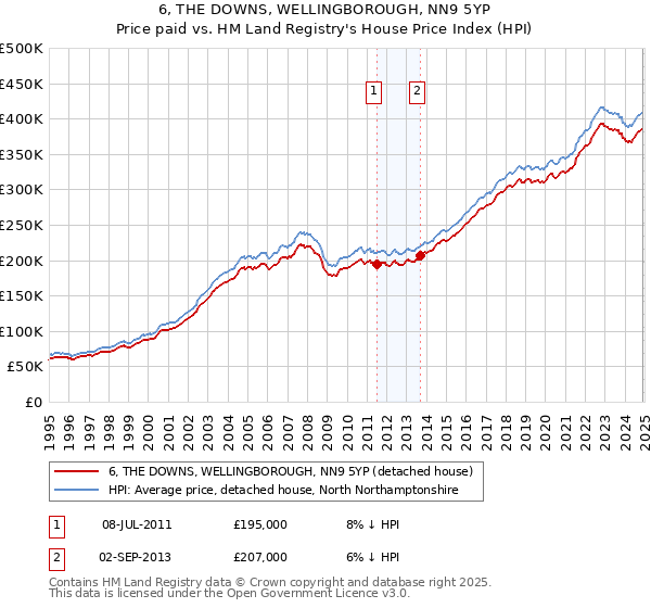 6, THE DOWNS, WELLINGBOROUGH, NN9 5YP: Price paid vs HM Land Registry's House Price Index