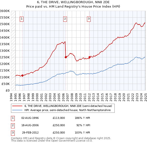 6, THE DRIVE, WELLINGBOROUGH, NN8 2DE: Price paid vs HM Land Registry's House Price Index