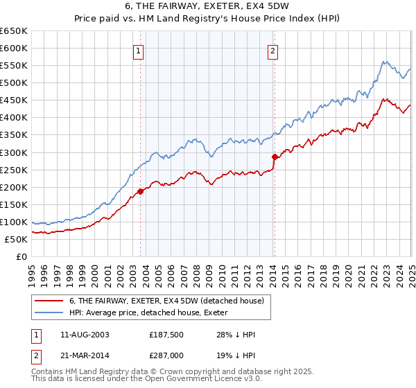 6, THE FAIRWAY, EXETER, EX4 5DW: Price paid vs HM Land Registry's House Price Index