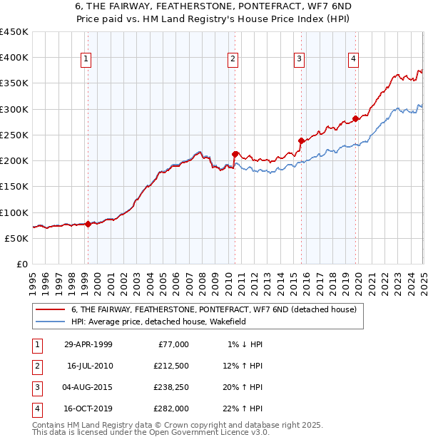 6, THE FAIRWAY, FEATHERSTONE, PONTEFRACT, WF7 6ND: Price paid vs HM Land Registry's House Price Index