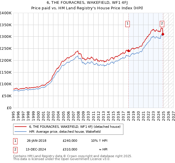 6, THE FOURACRES, WAKEFIELD, WF1 4FJ: Price paid vs HM Land Registry's House Price Index