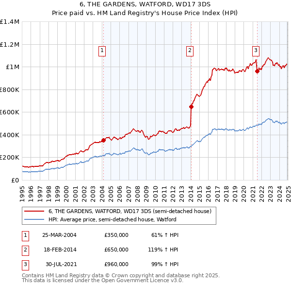 6, THE GARDENS, WATFORD, WD17 3DS: Price paid vs HM Land Registry's House Price Index