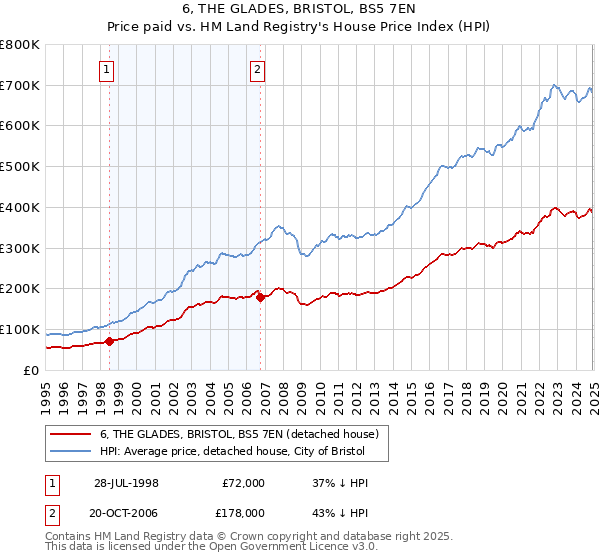 6, THE GLADES, BRISTOL, BS5 7EN: Price paid vs HM Land Registry's House Price Index