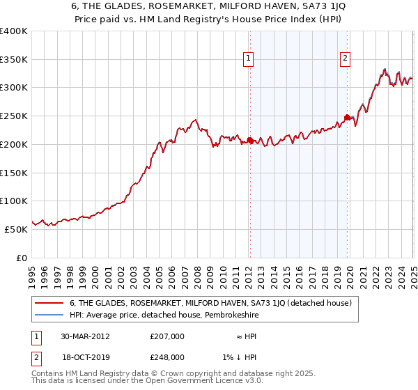 6, THE GLADES, ROSEMARKET, MILFORD HAVEN, SA73 1JQ: Price paid vs HM Land Registry's House Price Index