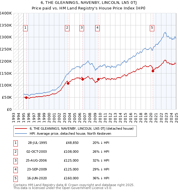 6, THE GLEANINGS, NAVENBY, LINCOLN, LN5 0TJ: Price paid vs HM Land Registry's House Price Index