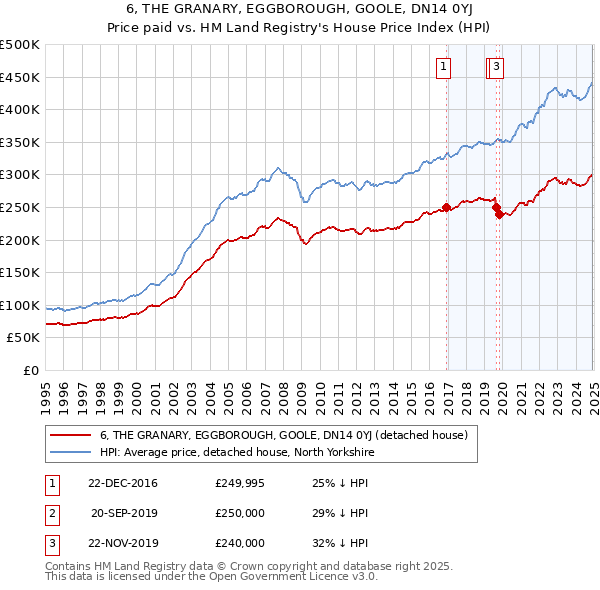 6, THE GRANARY, EGGBOROUGH, GOOLE, DN14 0YJ: Price paid vs HM Land Registry's House Price Index