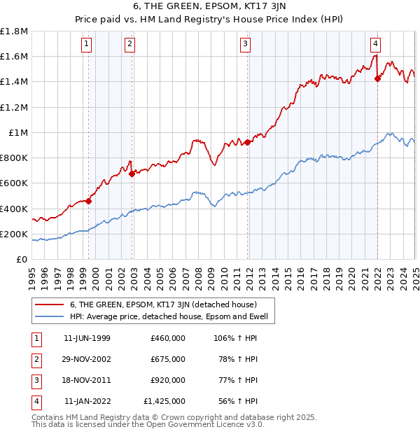 6, THE GREEN, EPSOM, KT17 3JN: Price paid vs HM Land Registry's House Price Index