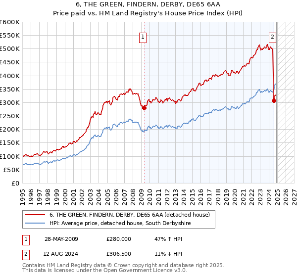 6, THE GREEN, FINDERN, DERBY, DE65 6AA: Price paid vs HM Land Registry's House Price Index